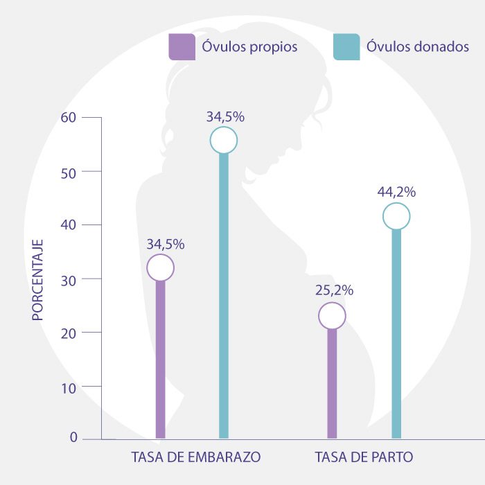 gráfica-ovodonación-tasas-de-exito