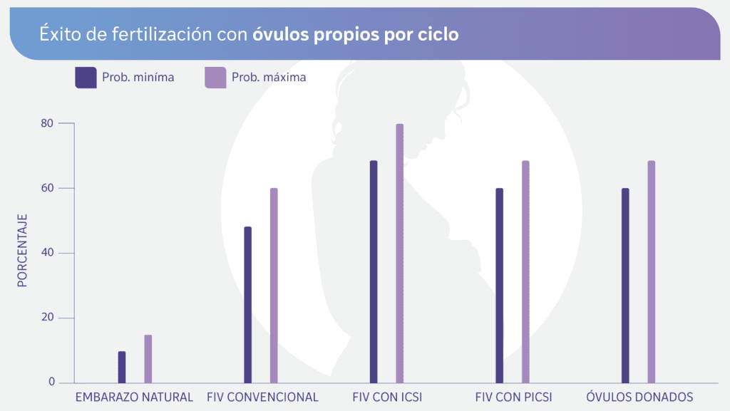 Gráfica-de-éxito-utilizando-ovulos-propios-vs-donados-en-un-in-vitro