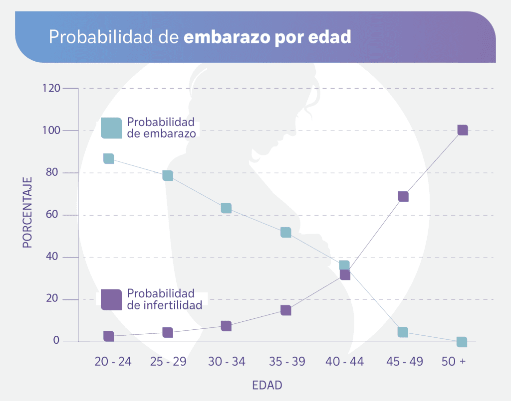 Representación-gráfica-de-la-probabilidad-de-embarazo-según-la-edad-de-una-mujer