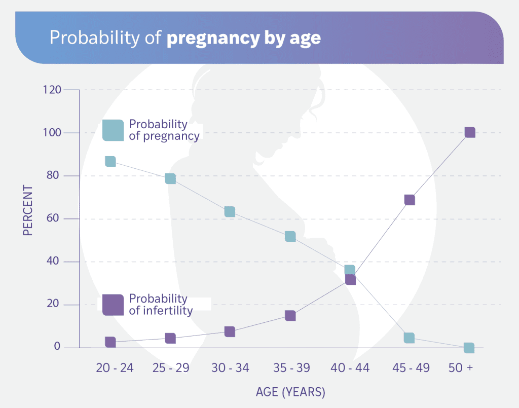 Graphical-representation-of-the-probability-of-pregnancy-according-to-a-woman's-age