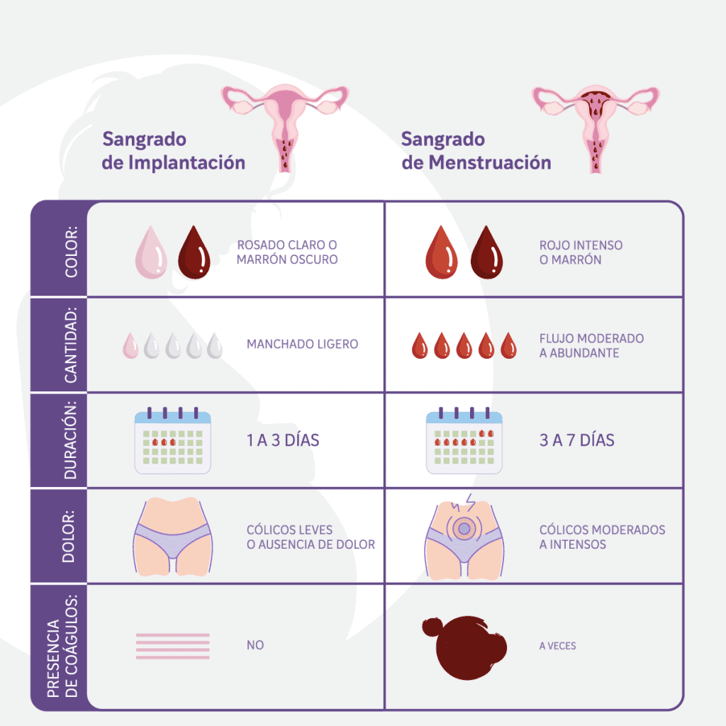 Tabla-de-diferencias-entre-sangrado-de-implantación-y-menstruación